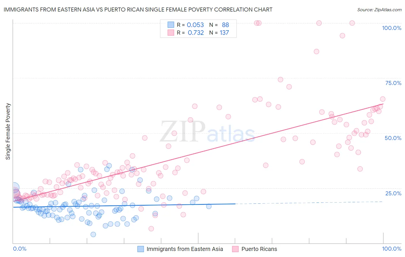 Immigrants from Eastern Asia vs Puerto Rican Single Female Poverty