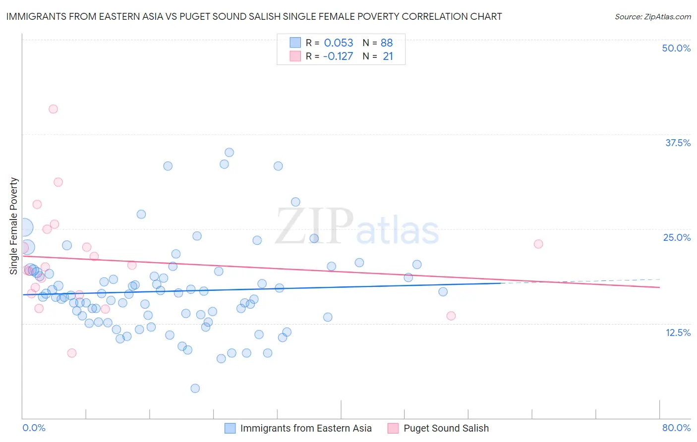 Immigrants from Eastern Asia vs Puget Sound Salish Single Female Poverty