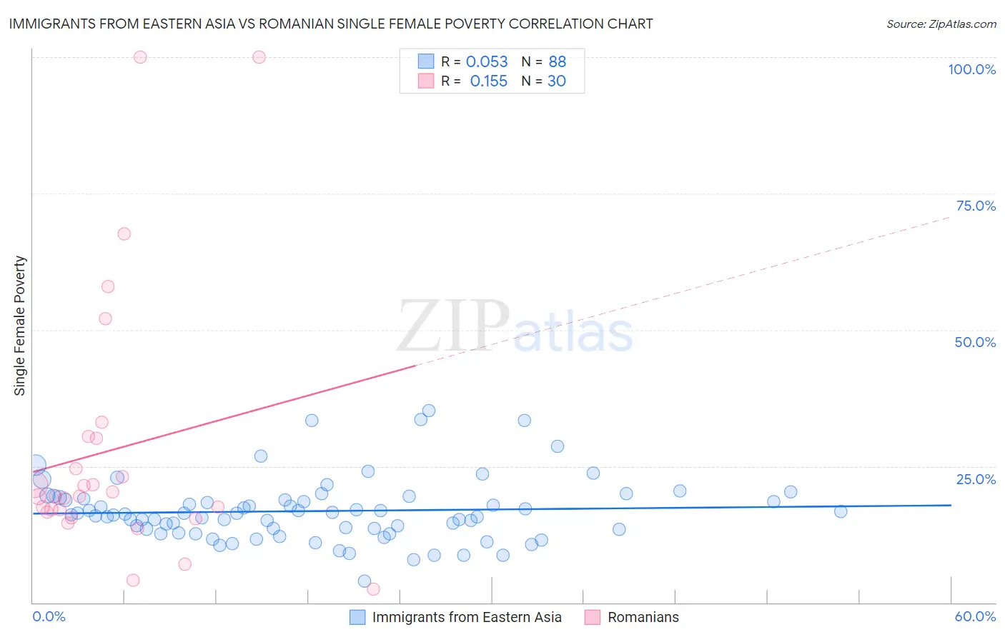 Immigrants from Eastern Asia vs Romanian Single Female Poverty