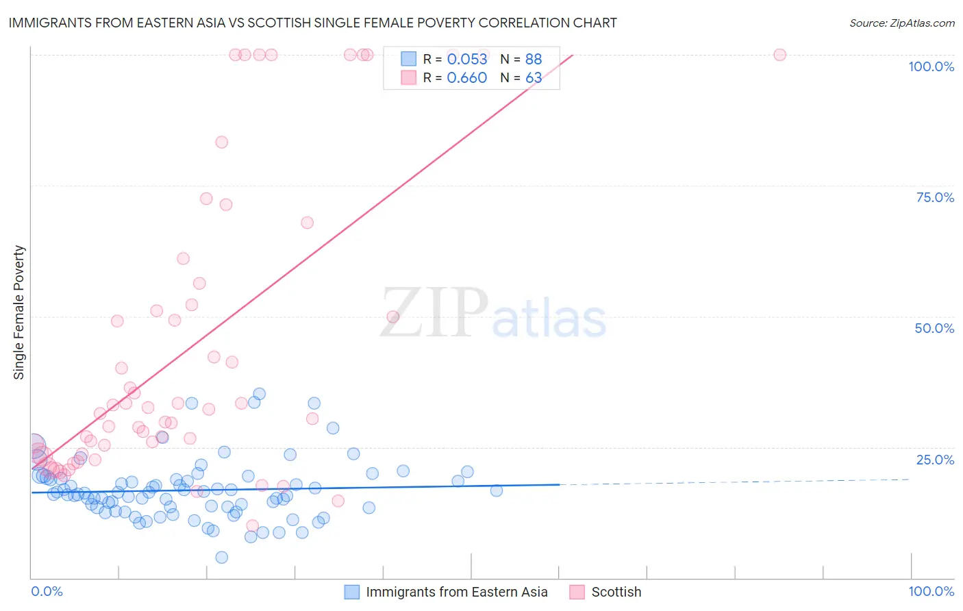 Immigrants from Eastern Asia vs Scottish Single Female Poverty