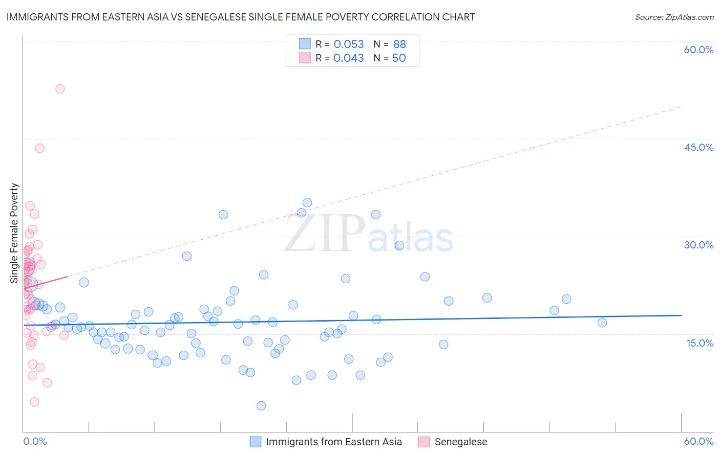 Immigrants from Eastern Asia vs Senegalese Single Female Poverty