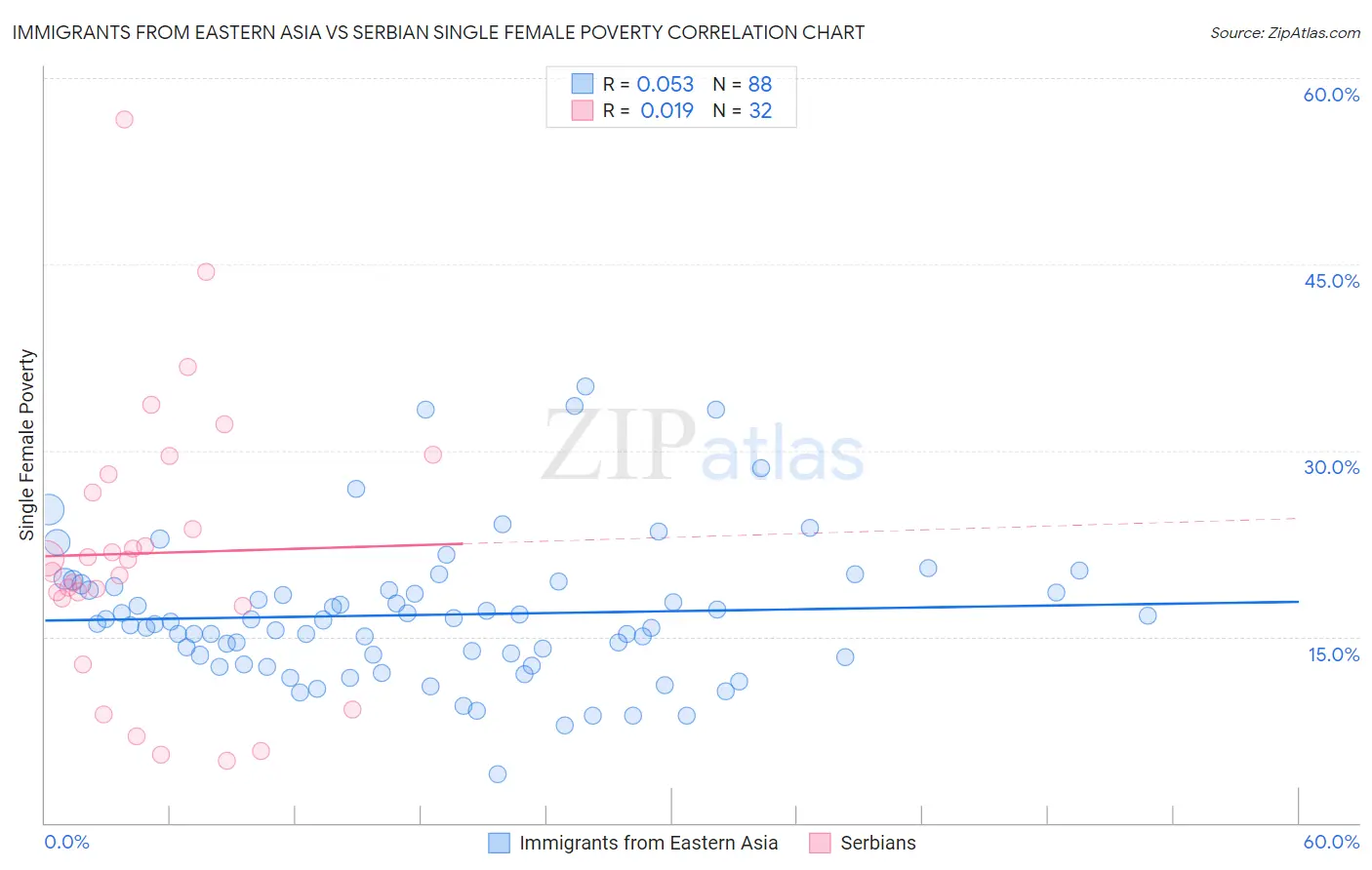 Immigrants from Eastern Asia vs Serbian Single Female Poverty