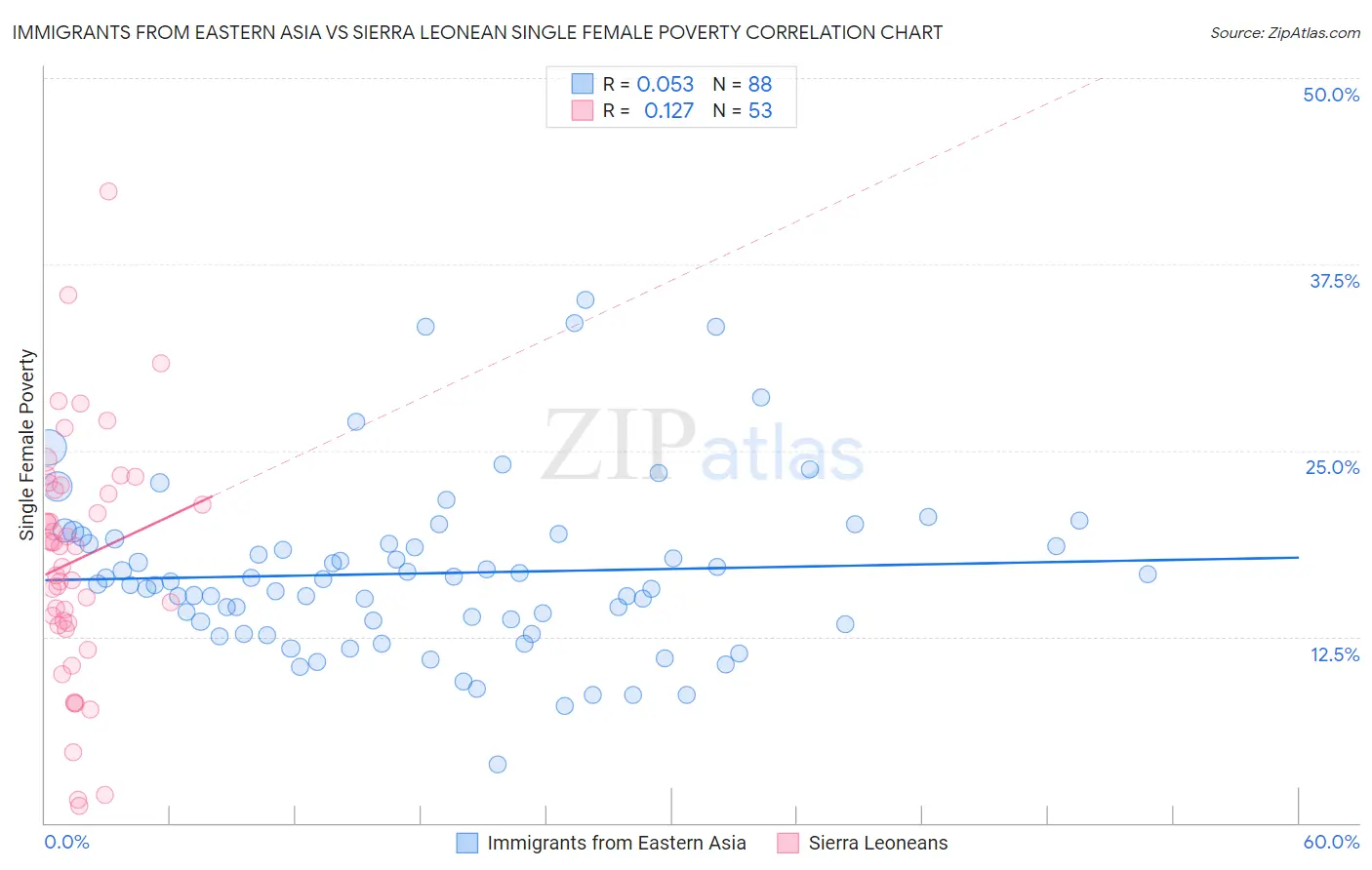 Immigrants from Eastern Asia vs Sierra Leonean Single Female Poverty