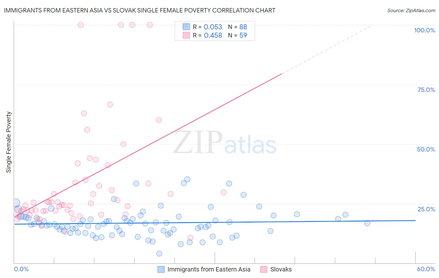 Immigrants from Eastern Asia vs Slovak Single Female Poverty