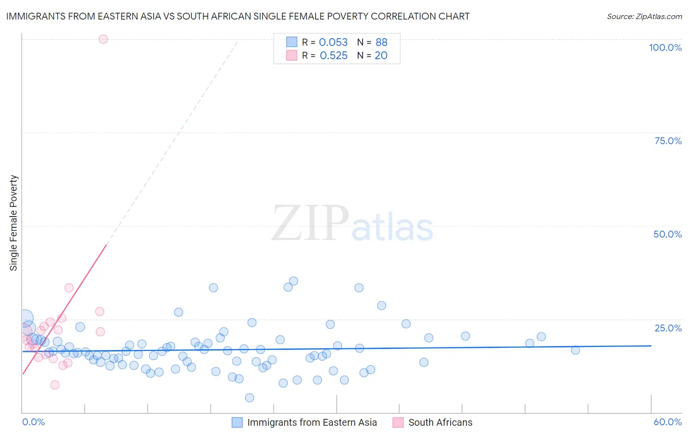 Immigrants from Eastern Asia vs South African Single Female Poverty