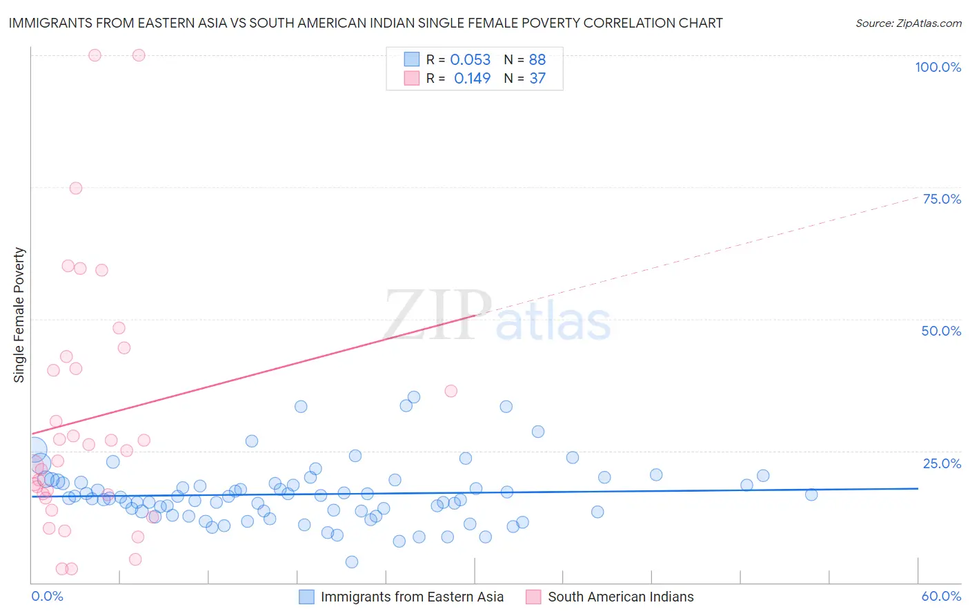 Immigrants from Eastern Asia vs South American Indian Single Female Poverty