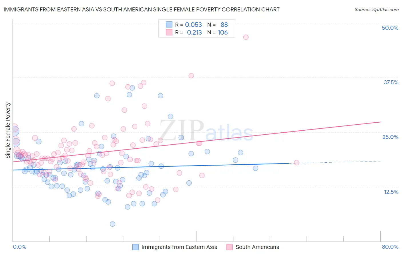 Immigrants from Eastern Asia vs South American Single Female Poverty