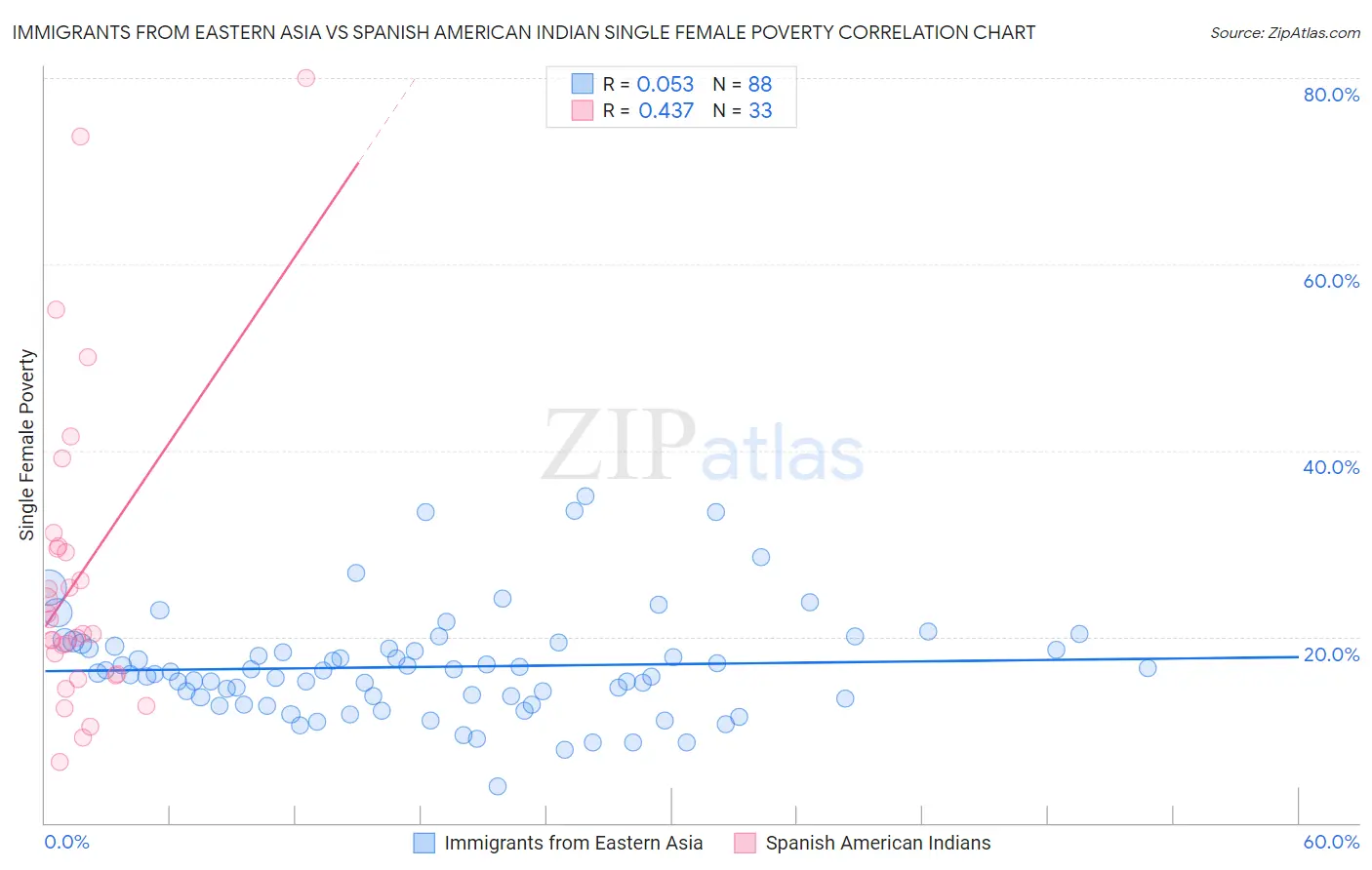 Immigrants from Eastern Asia vs Spanish American Indian Single Female Poverty