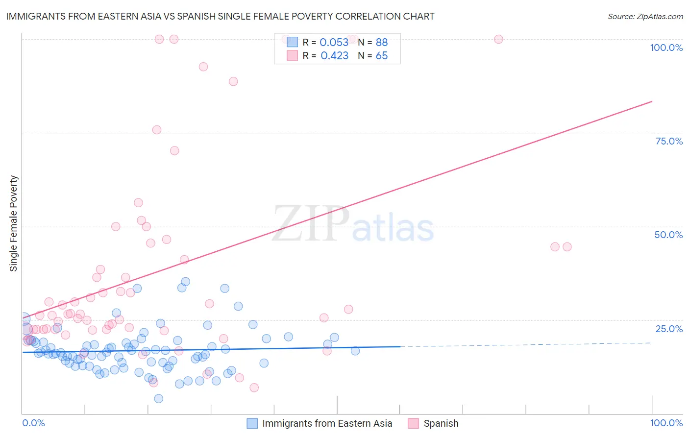 Immigrants from Eastern Asia vs Spanish Single Female Poverty