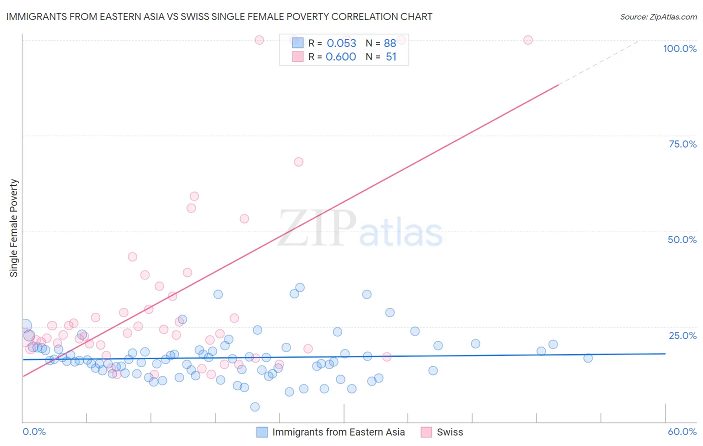 Immigrants from Eastern Asia vs Swiss Single Female Poverty