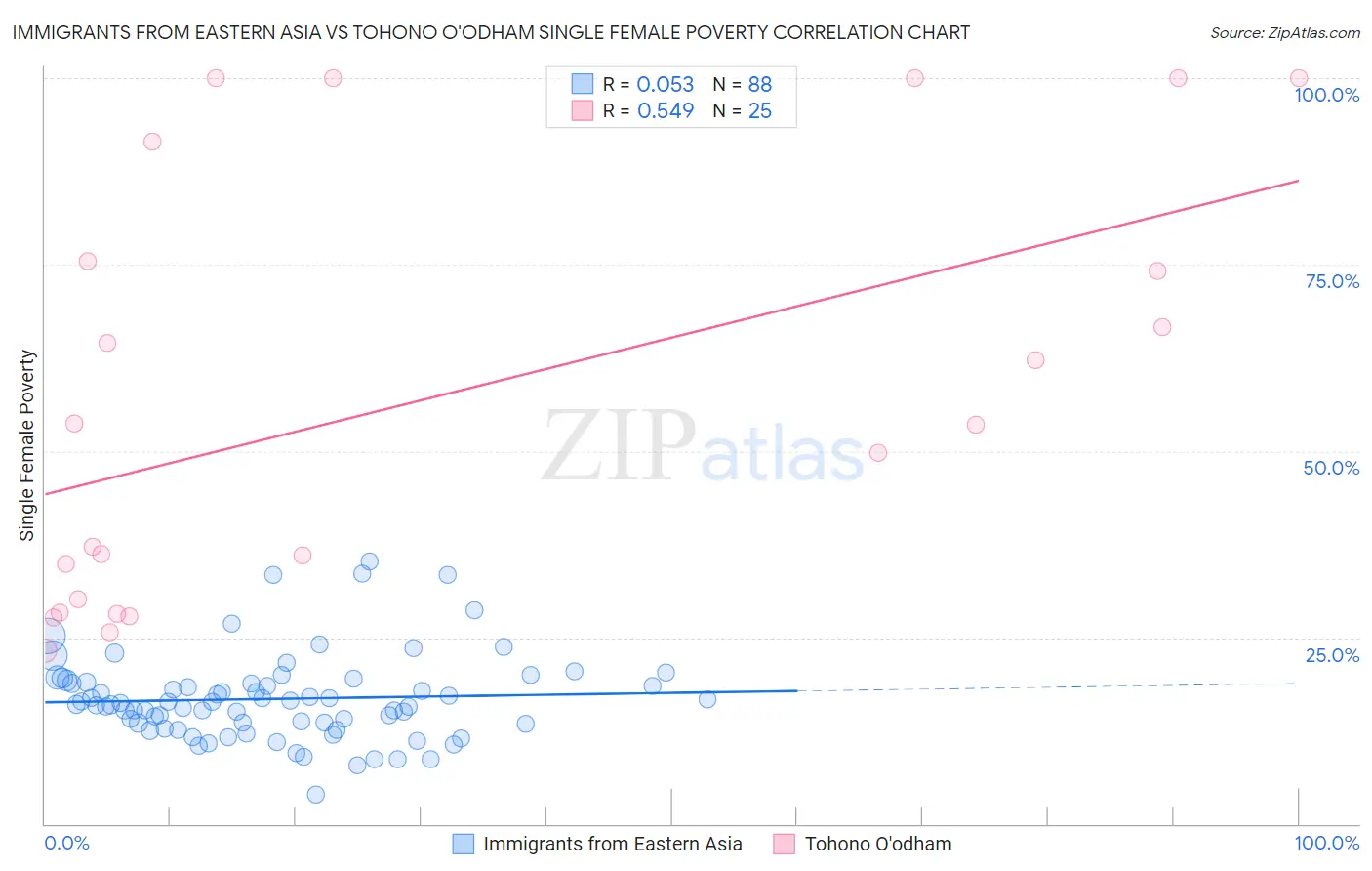 Immigrants from Eastern Asia vs Tohono O'odham Single Female Poverty