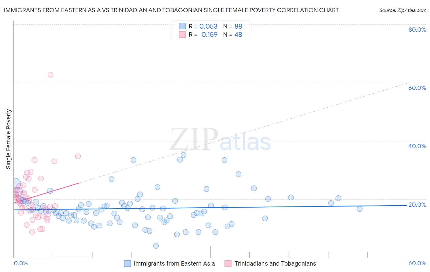 Immigrants from Eastern Asia vs Trinidadian and Tobagonian Single Female Poverty