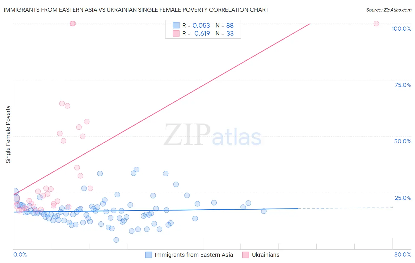 Immigrants from Eastern Asia vs Ukrainian Single Female Poverty