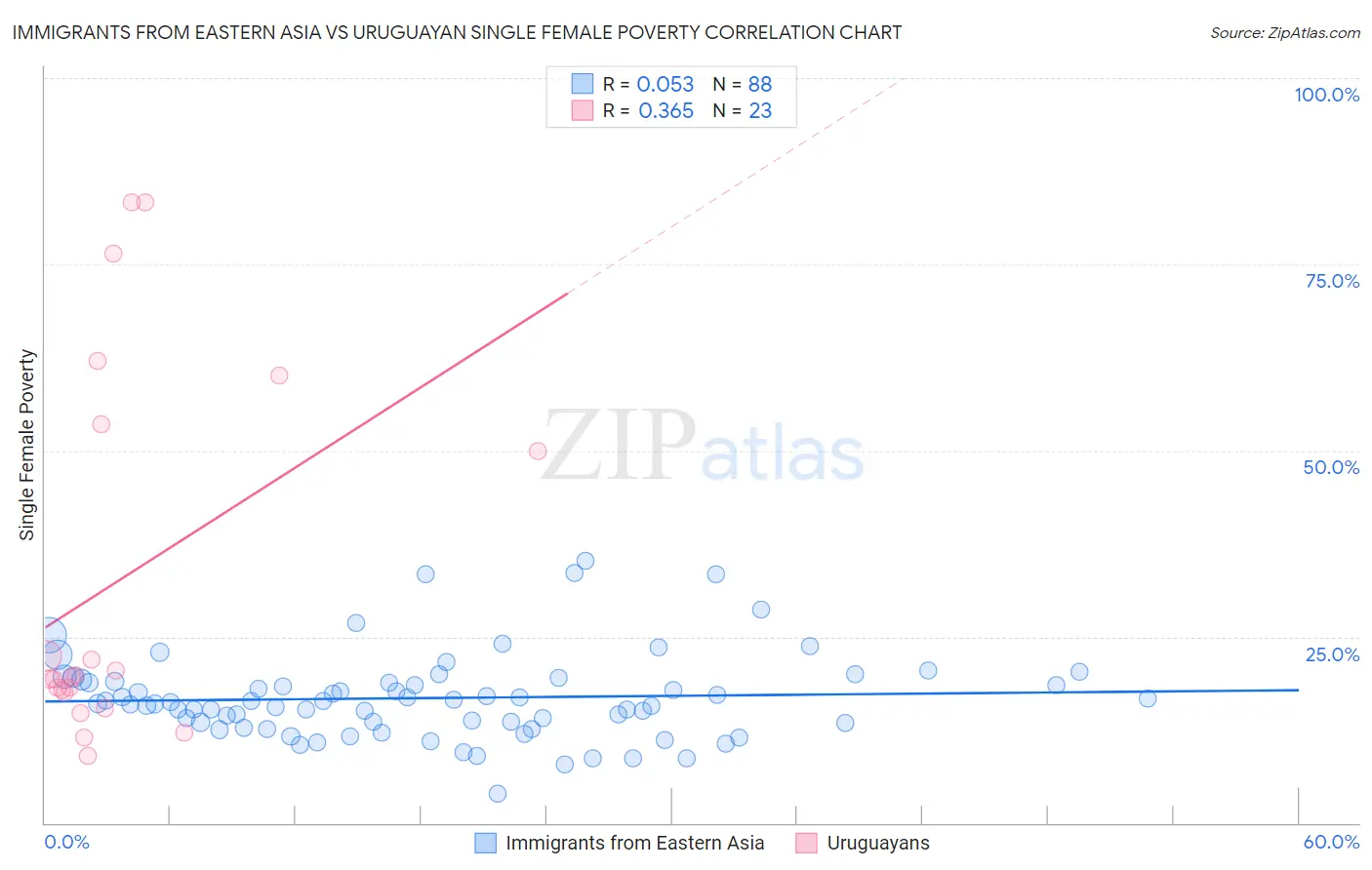 Immigrants from Eastern Asia vs Uruguayan Single Female Poverty