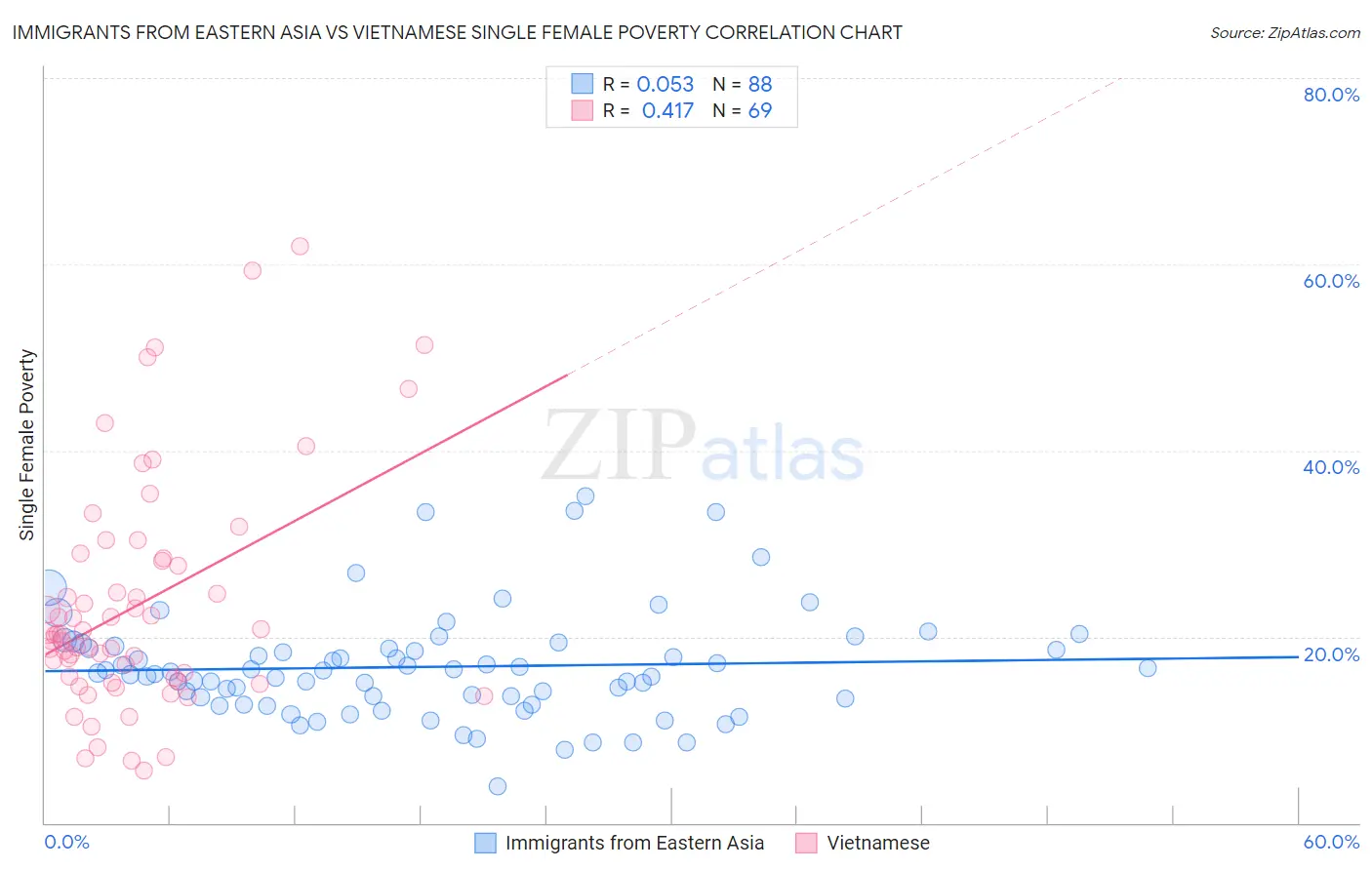 Immigrants from Eastern Asia vs Vietnamese Single Female Poverty