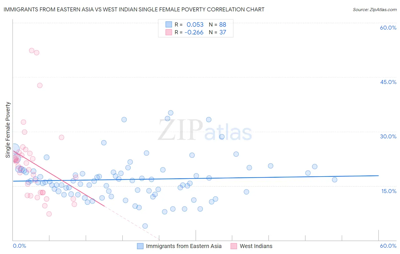 Immigrants from Eastern Asia vs West Indian Single Female Poverty