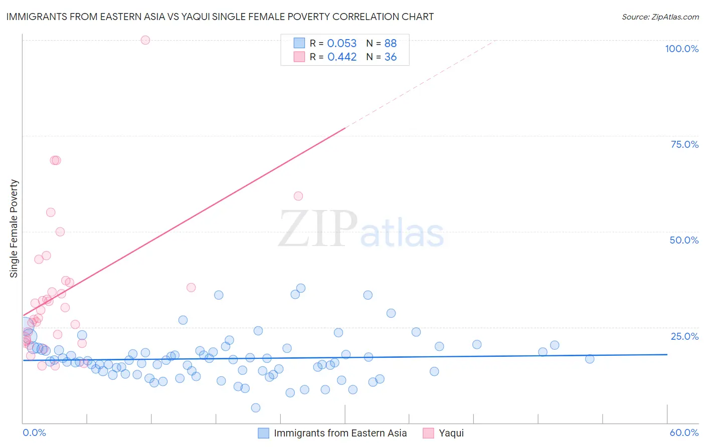 Immigrants from Eastern Asia vs Yaqui Single Female Poverty