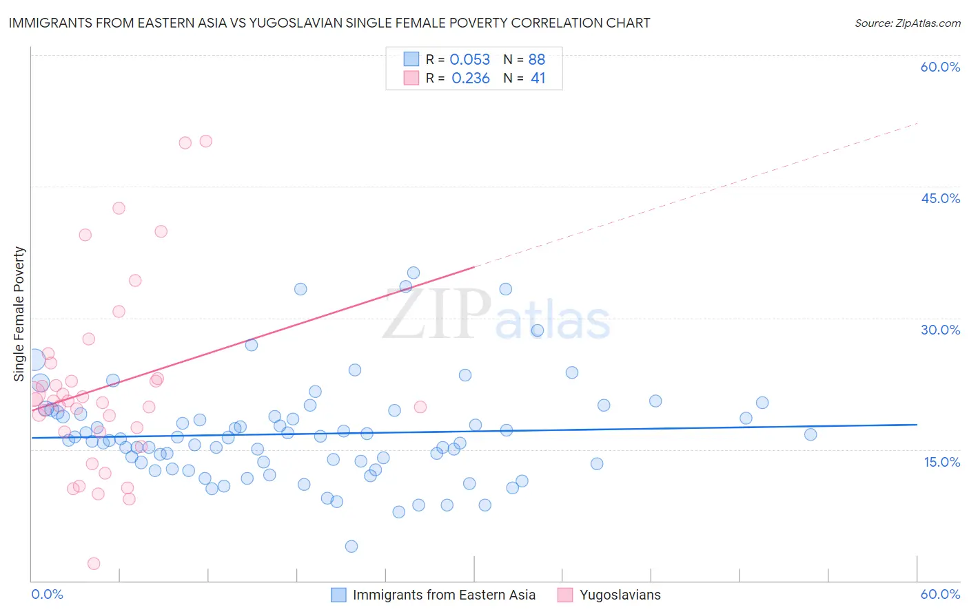 Immigrants from Eastern Asia vs Yugoslavian Single Female Poverty
