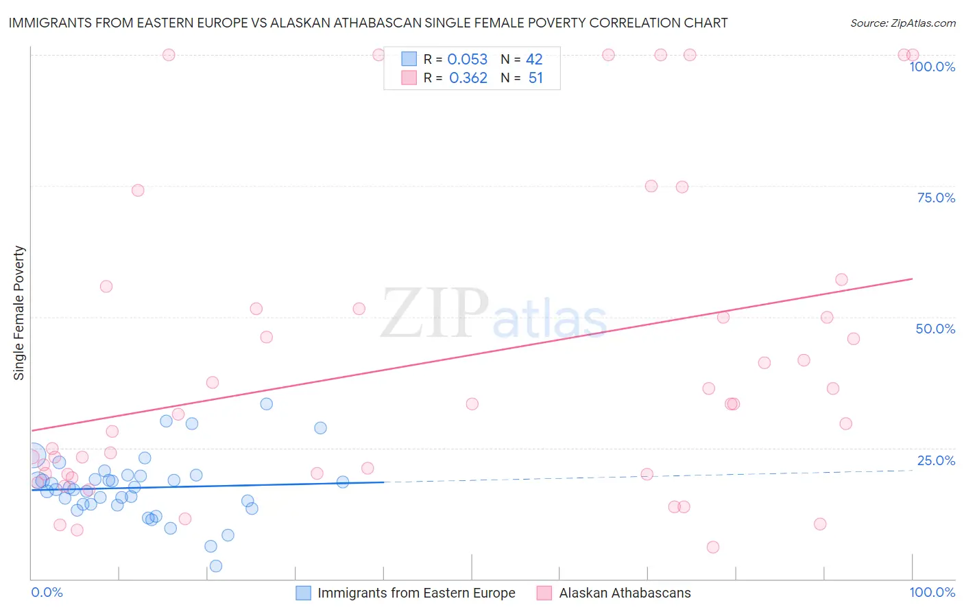 Immigrants from Eastern Europe vs Alaskan Athabascan Single Female Poverty