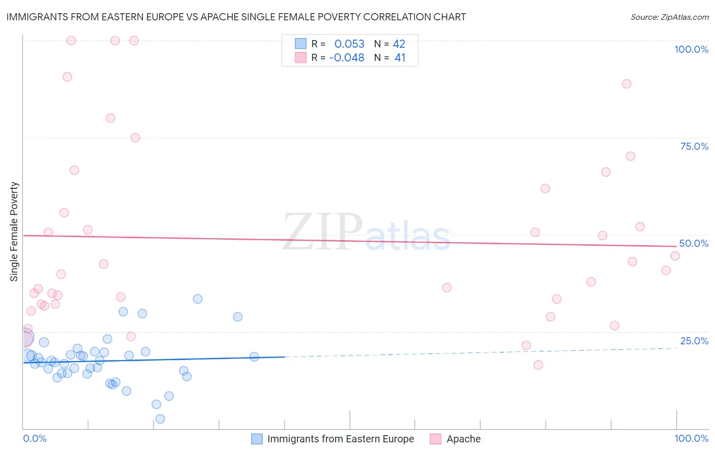 Immigrants from Eastern Europe vs Apache Single Female Poverty