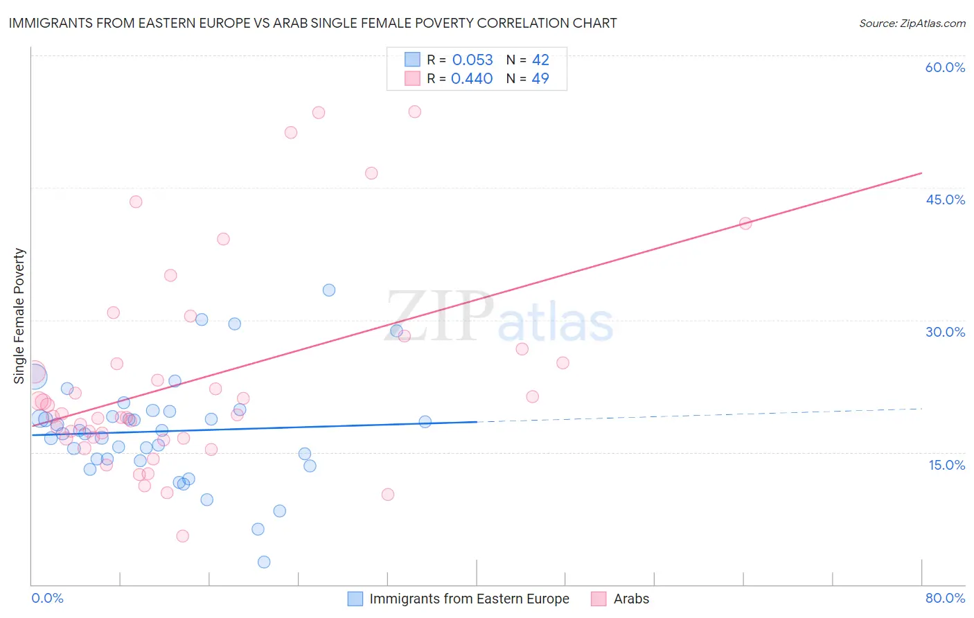 Immigrants from Eastern Europe vs Arab Single Female Poverty