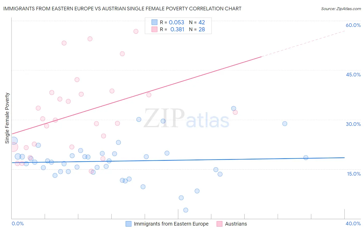 Immigrants from Eastern Europe vs Austrian Single Female Poverty