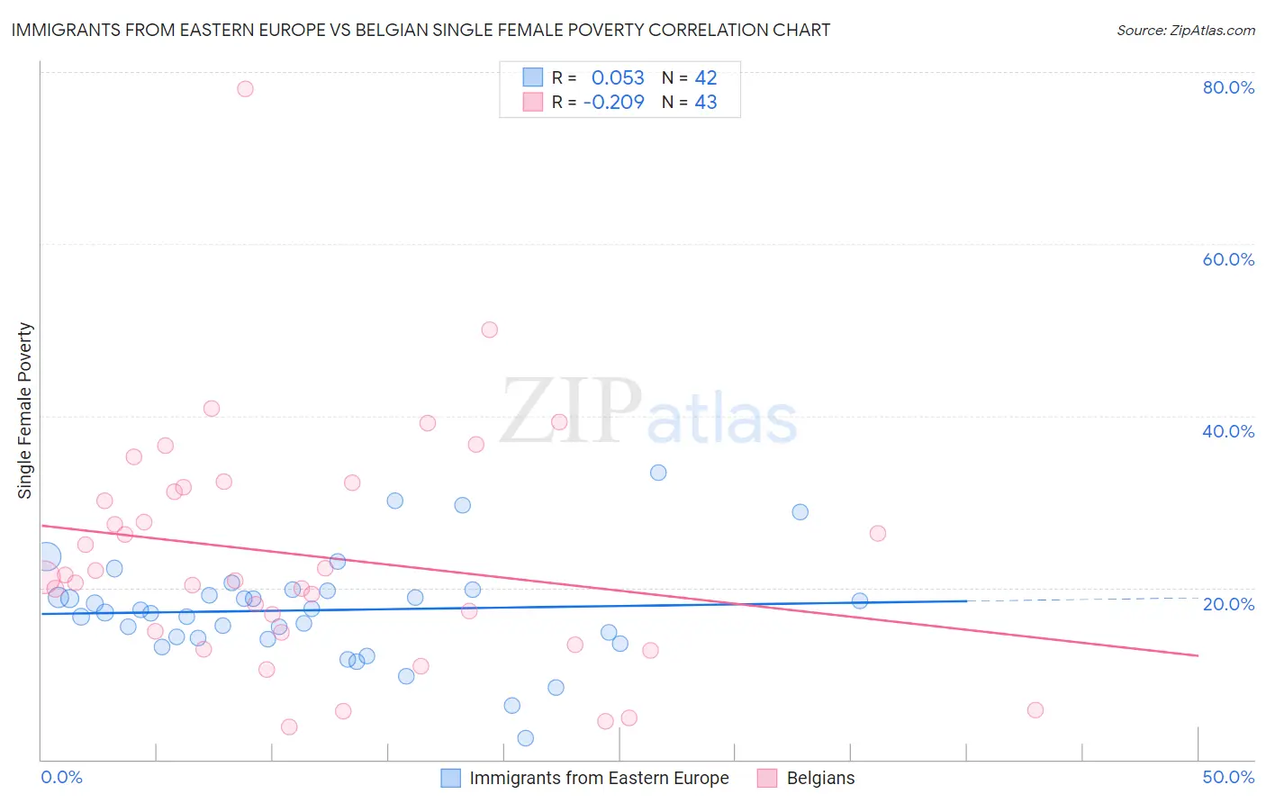 Immigrants from Eastern Europe vs Belgian Single Female Poverty