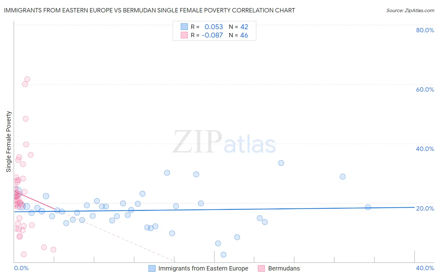 Immigrants from Eastern Europe vs Bermudan Single Female Poverty