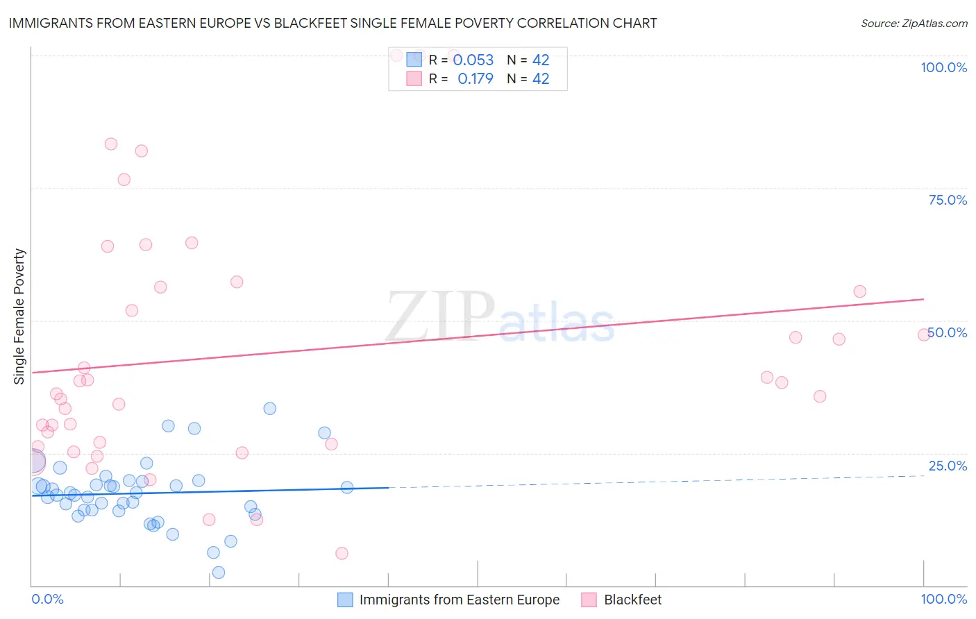 Immigrants from Eastern Europe vs Blackfeet Single Female Poverty
