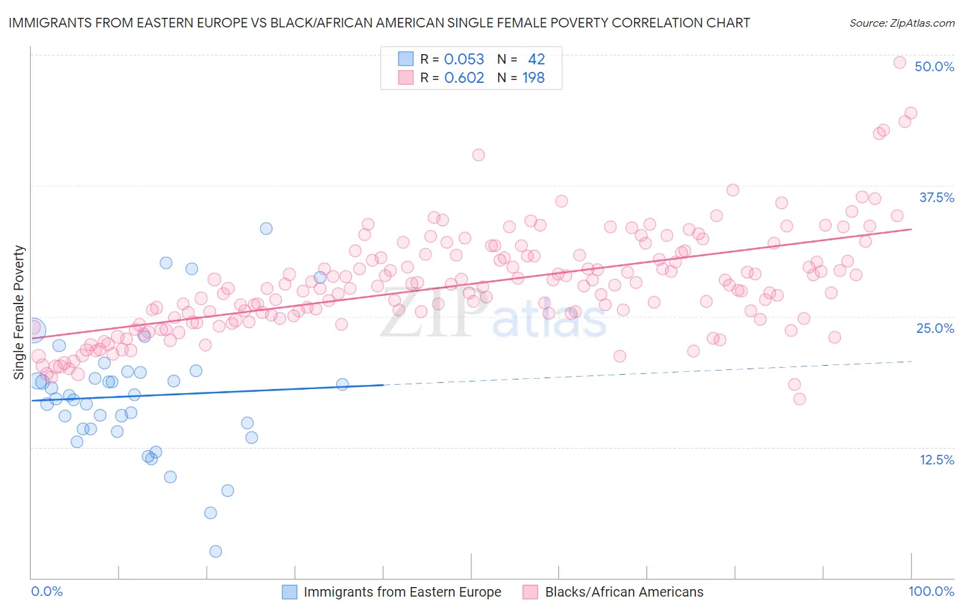 Immigrants from Eastern Europe vs Black/African American Single Female Poverty