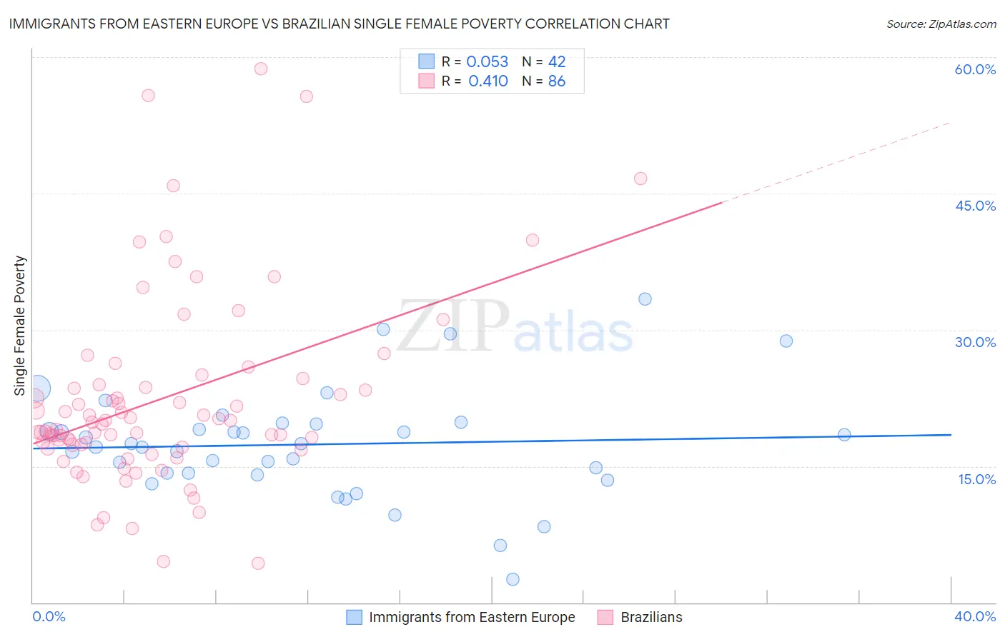 Immigrants from Eastern Europe vs Brazilian Single Female Poverty