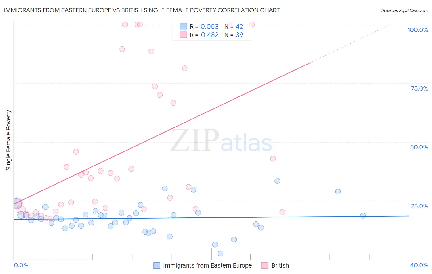 Immigrants from Eastern Europe vs British Single Female Poverty
