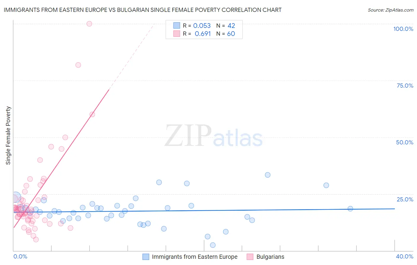 Immigrants from Eastern Europe vs Bulgarian Single Female Poverty