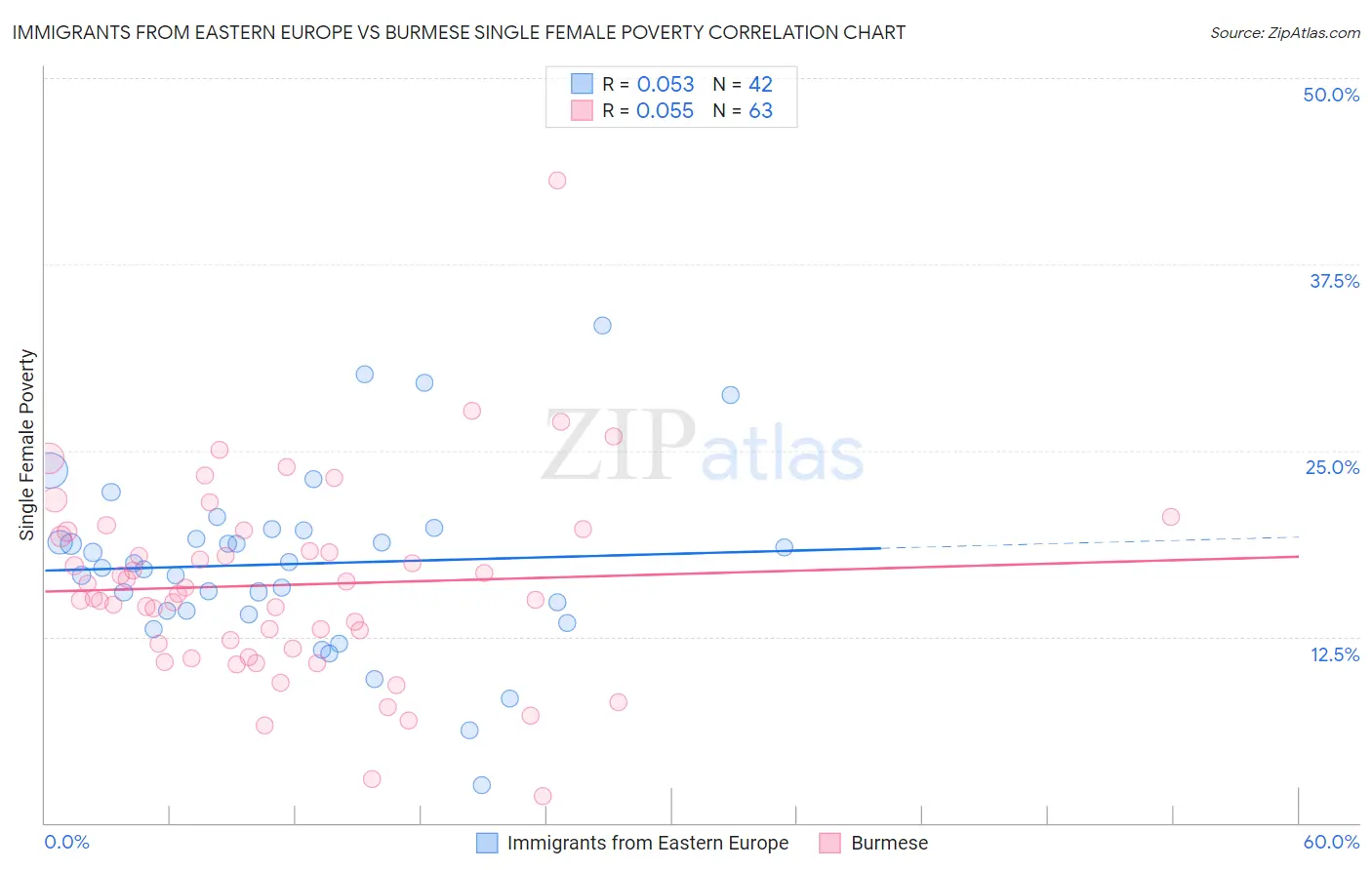 Immigrants from Eastern Europe vs Burmese Single Female Poverty