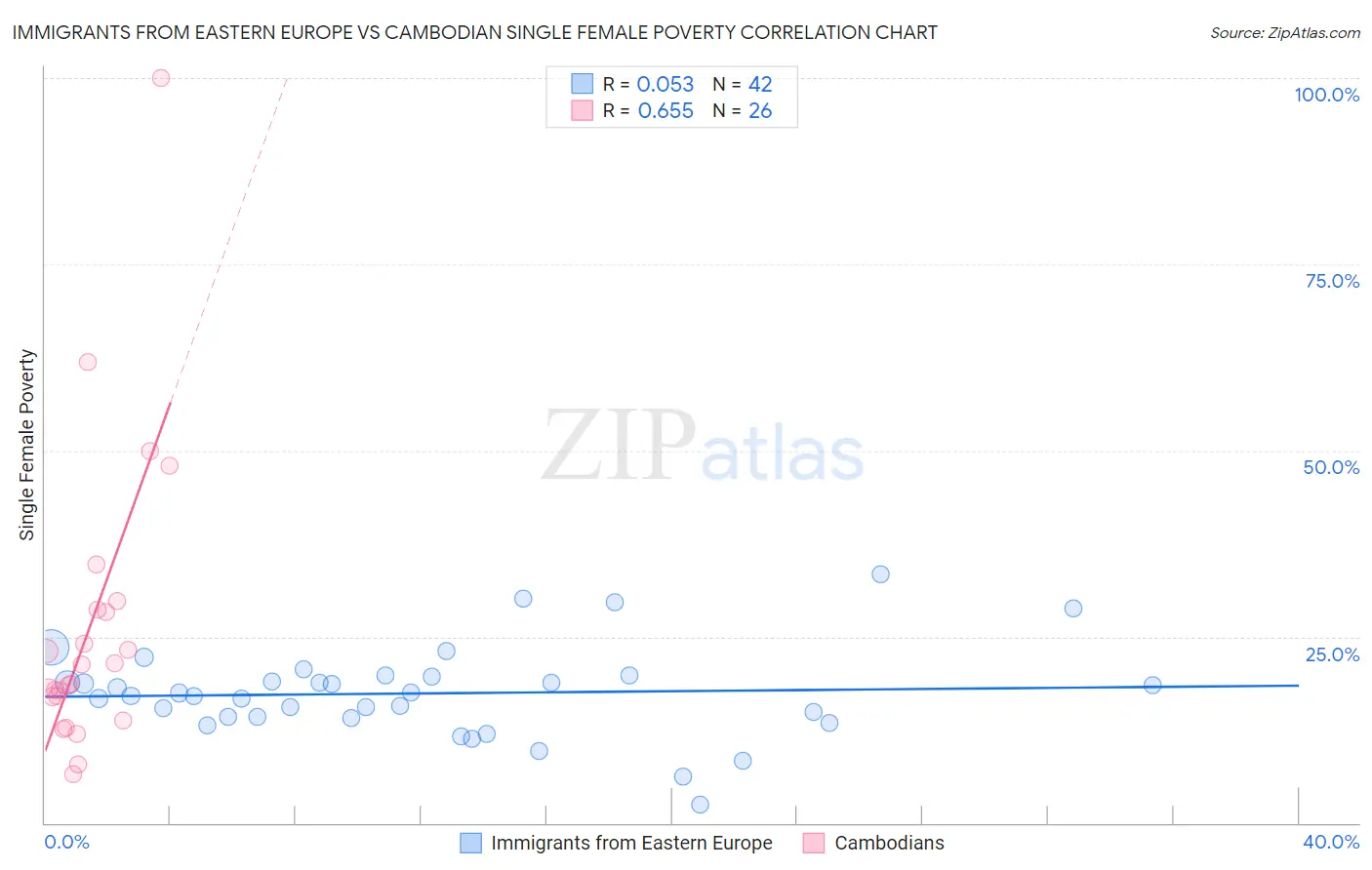 Immigrants from Eastern Europe vs Cambodian Single Female Poverty