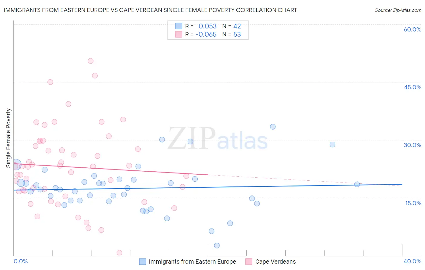 Immigrants from Eastern Europe vs Cape Verdean Single Female Poverty
