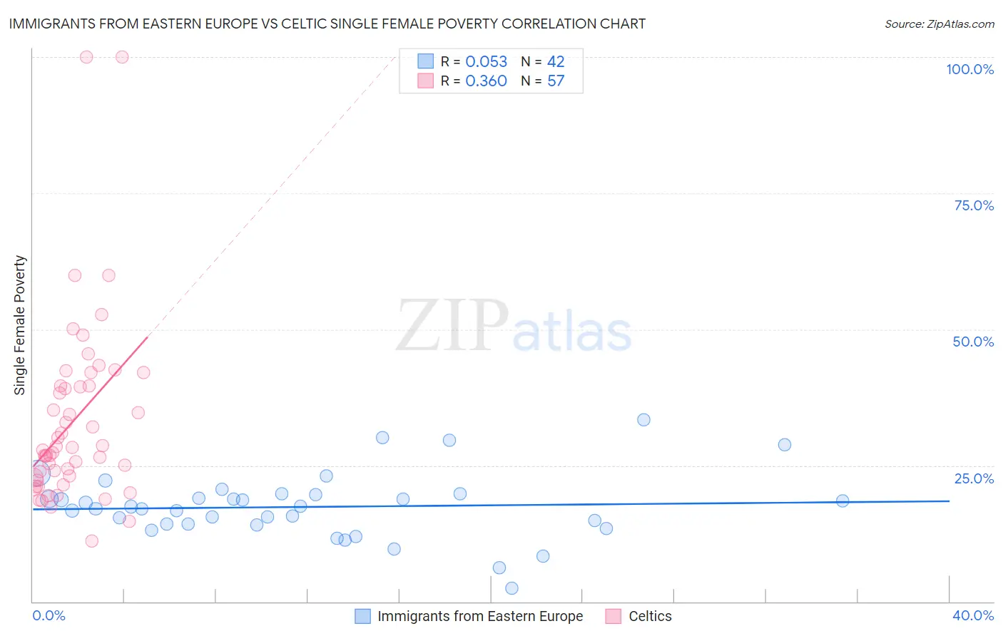 Immigrants from Eastern Europe vs Celtic Single Female Poverty