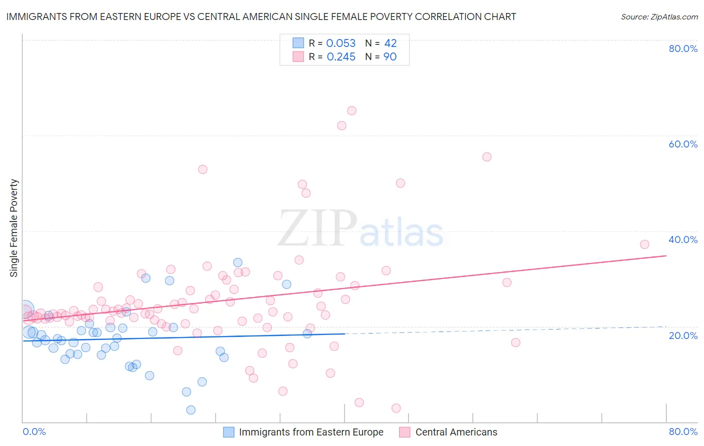 Immigrants from Eastern Europe vs Central American Single Female Poverty