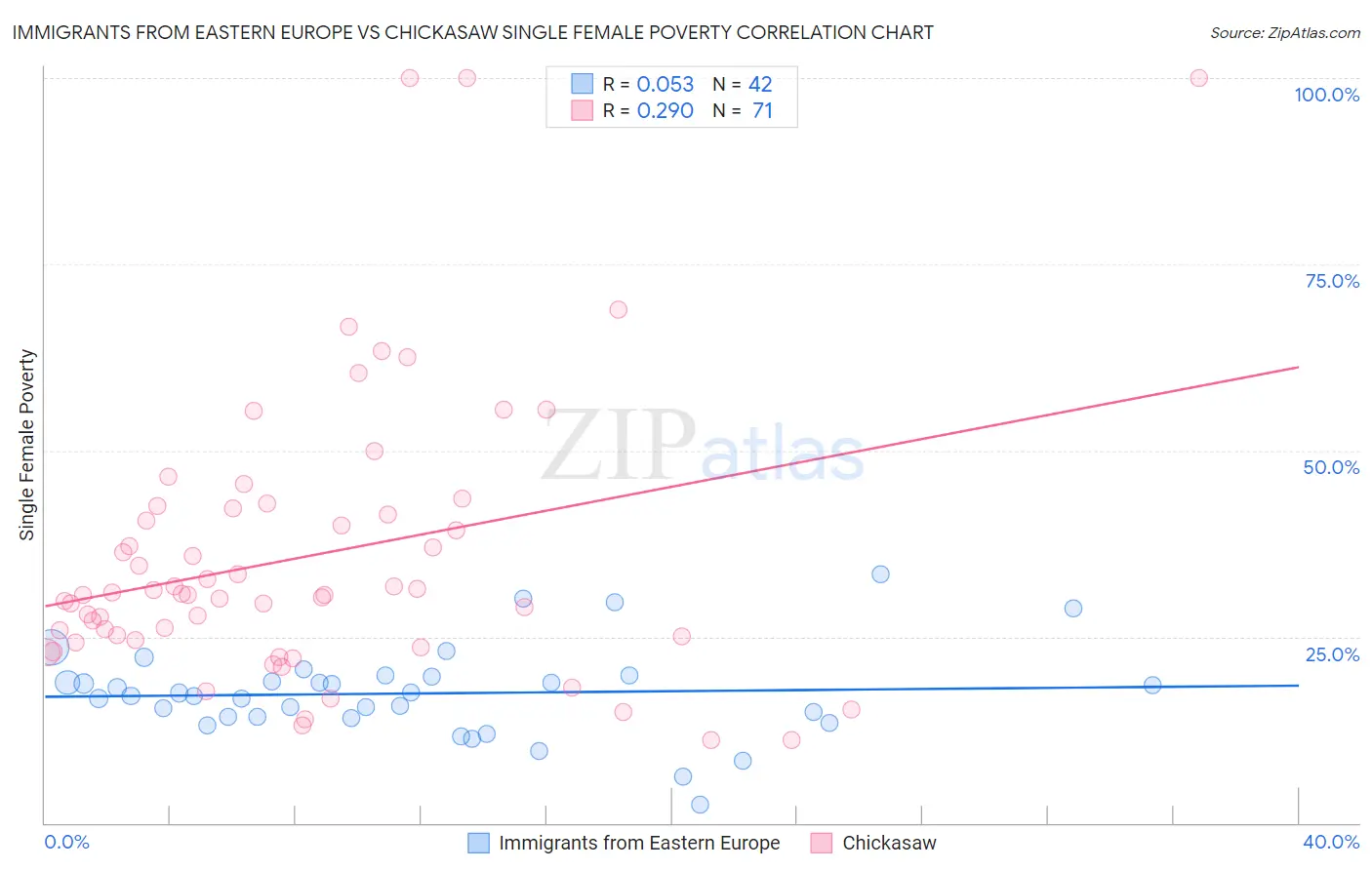 Immigrants from Eastern Europe vs Chickasaw Single Female Poverty