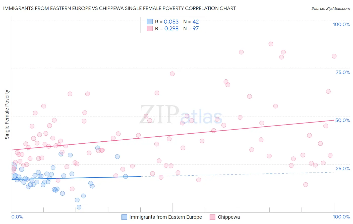 Immigrants from Eastern Europe vs Chippewa Single Female Poverty