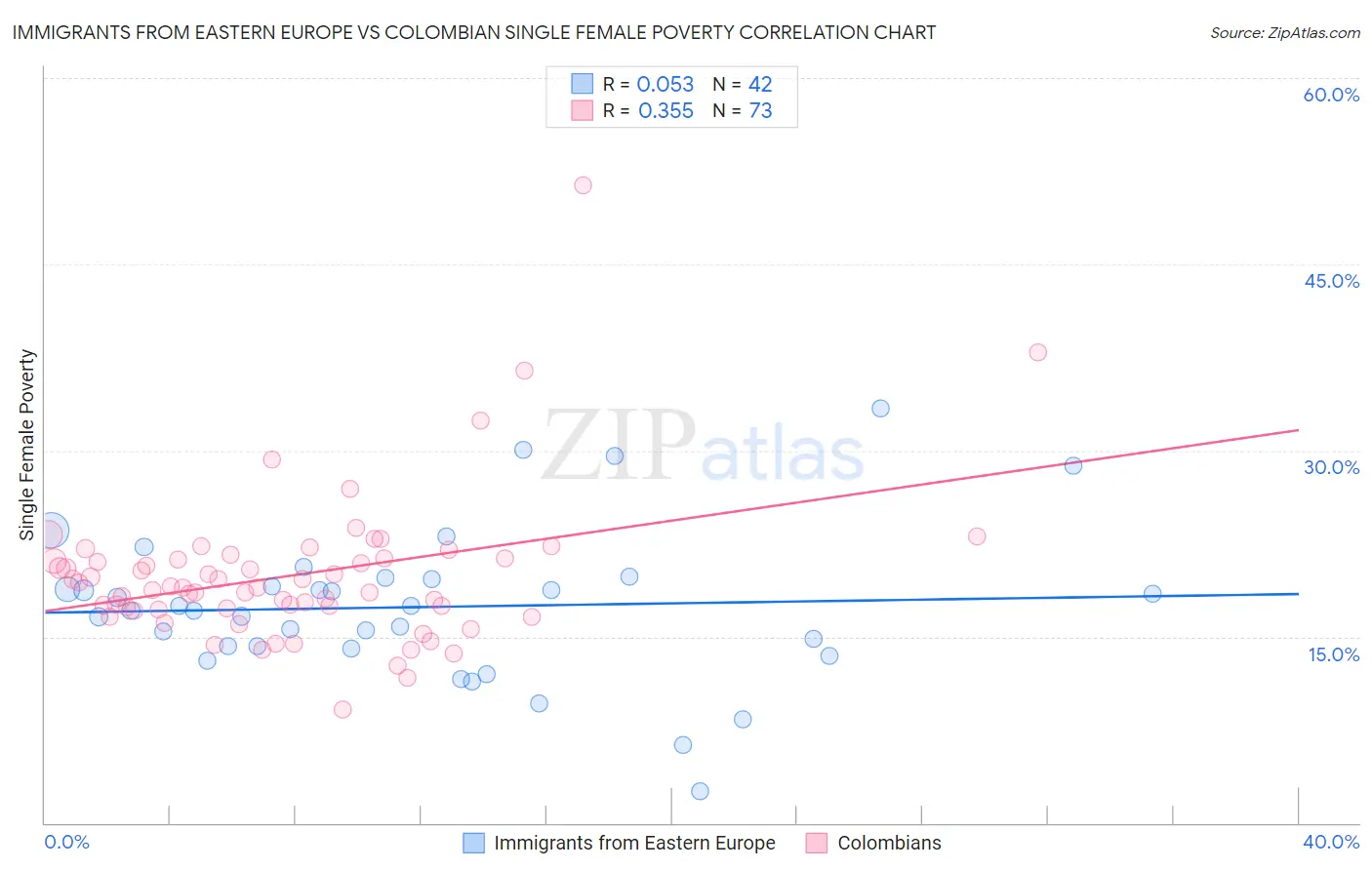 Immigrants from Eastern Europe vs Colombian Single Female Poverty