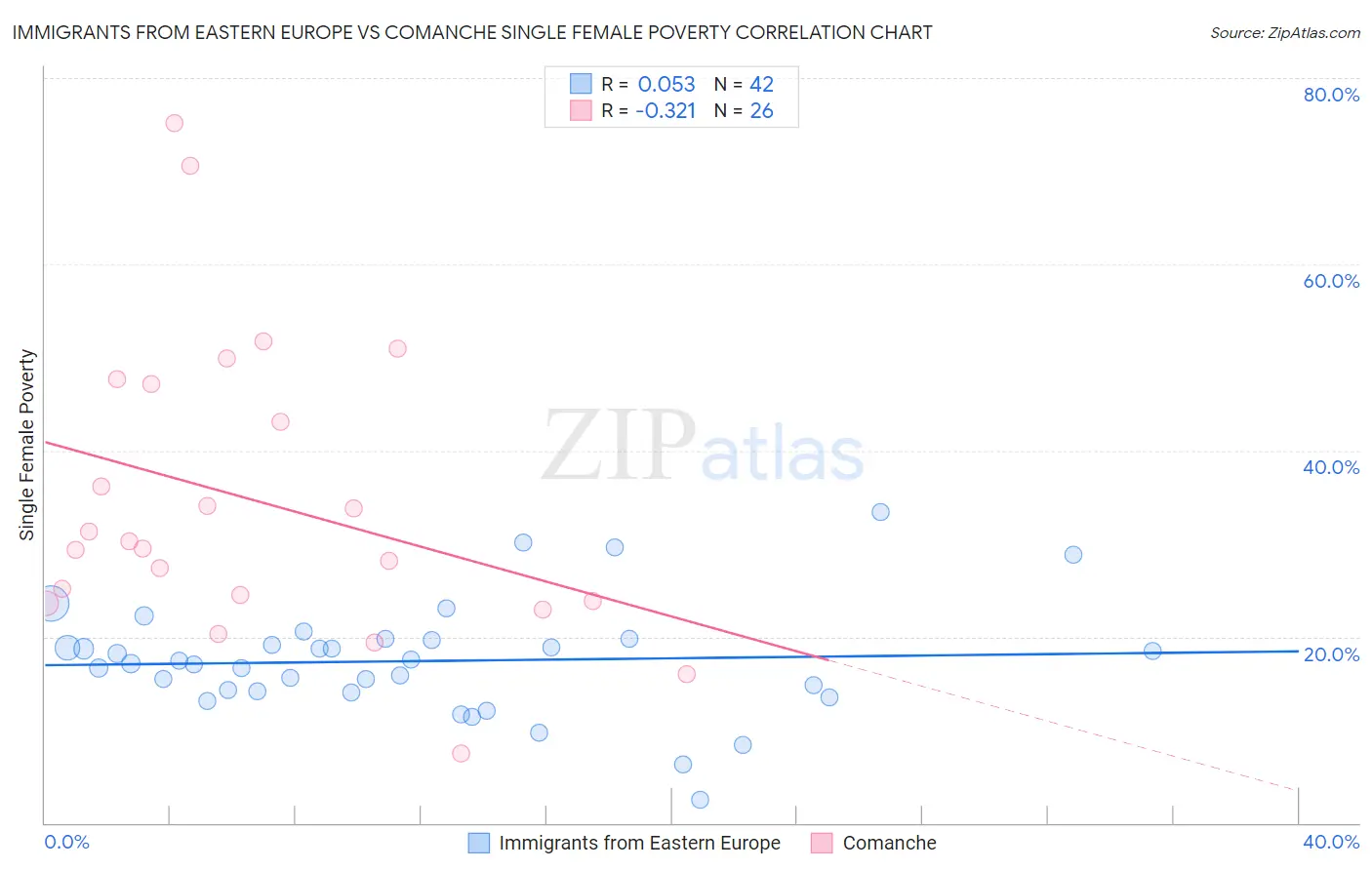 Immigrants from Eastern Europe vs Comanche Single Female Poverty