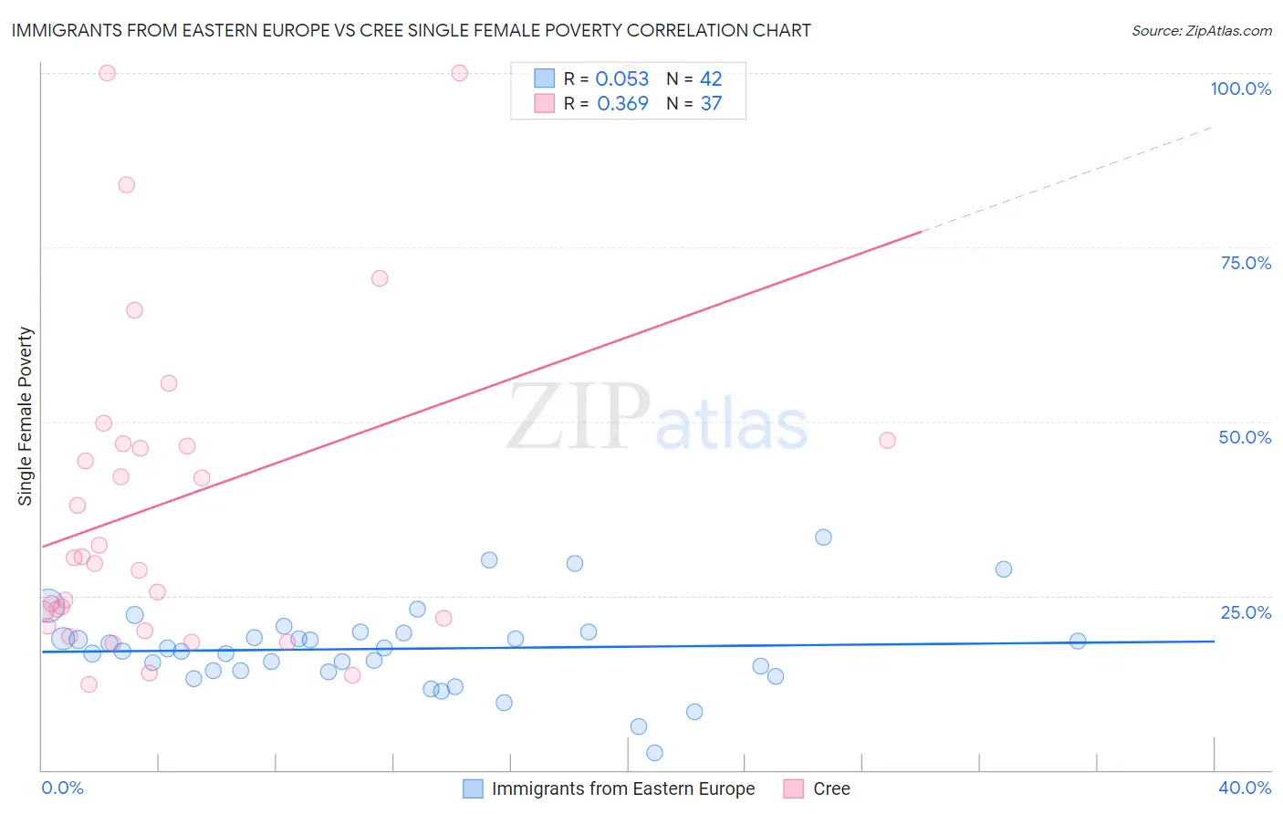 Immigrants from Eastern Europe vs Cree Single Female Poverty
