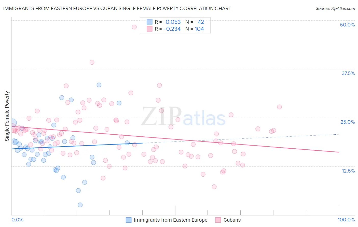 Immigrants from Eastern Europe vs Cuban Single Female Poverty