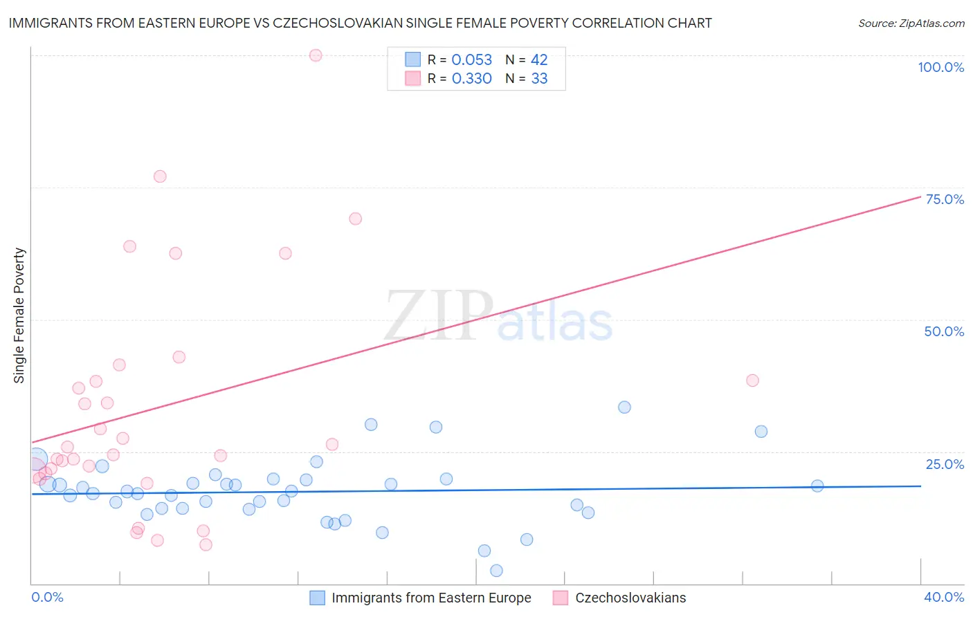 Immigrants from Eastern Europe vs Czechoslovakian Single Female Poverty
