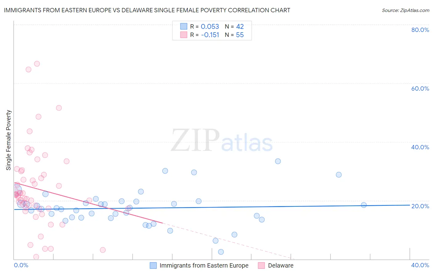 Immigrants from Eastern Europe vs Delaware Single Female Poverty