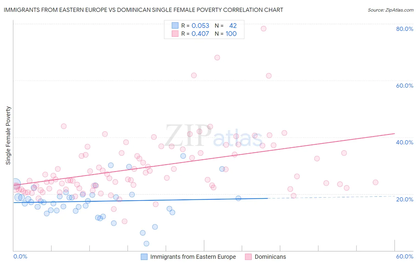 Immigrants from Eastern Europe vs Dominican Single Female Poverty