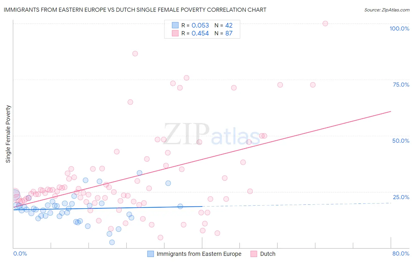 Immigrants from Eastern Europe vs Dutch Single Female Poverty