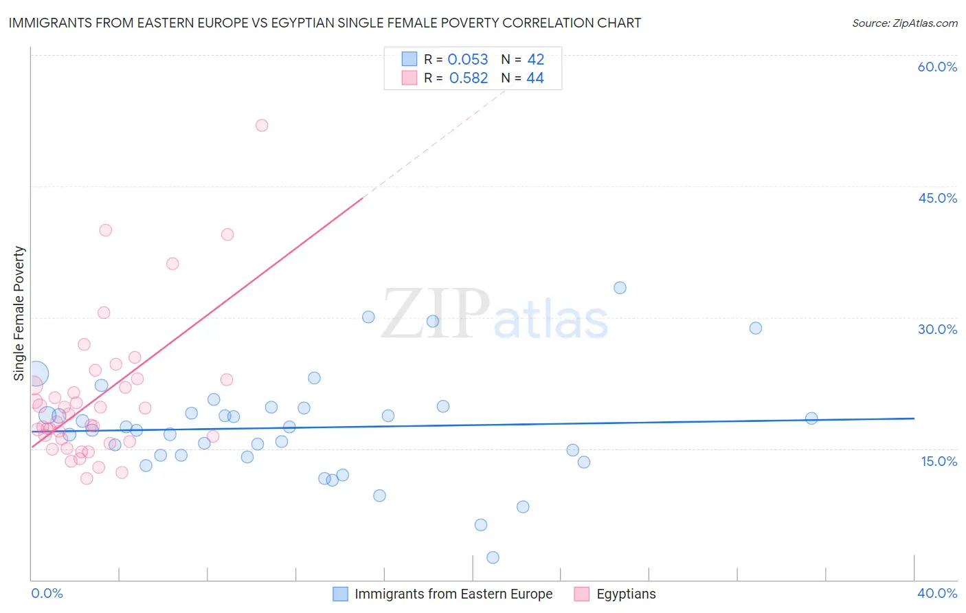 Immigrants from Eastern Europe vs Egyptian Single Female Poverty