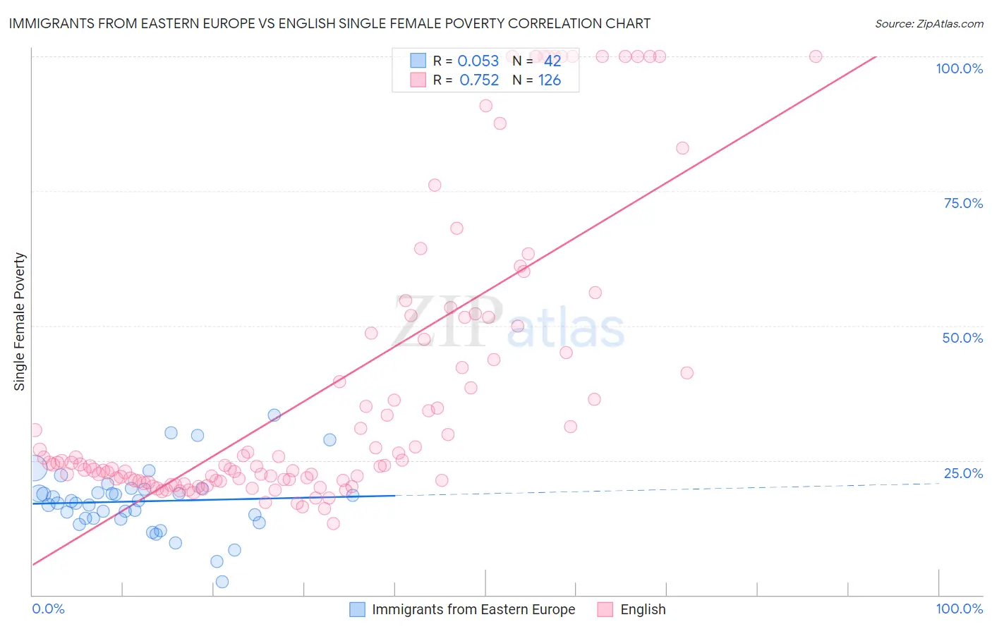 Immigrants from Eastern Europe vs English Single Female Poverty